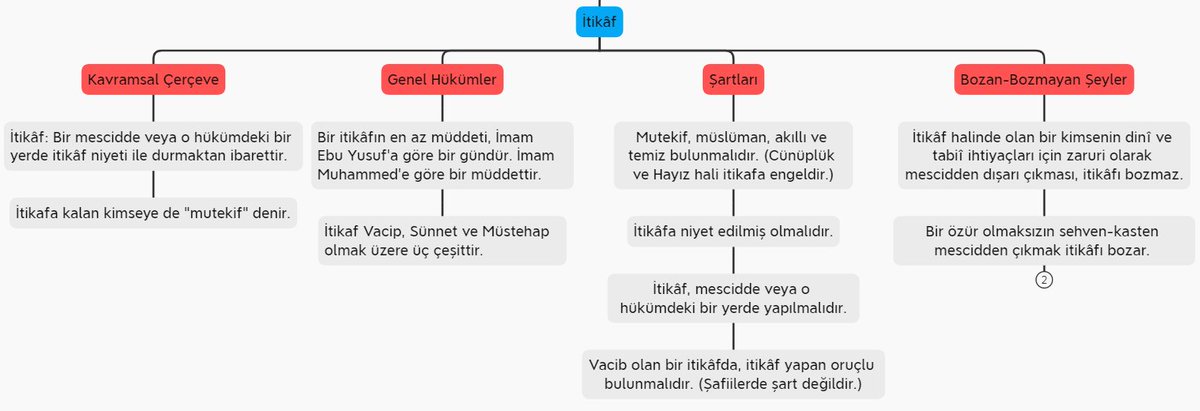 Her ibadeti yapmadan evvel o ibadetin ilmihalinin bilinmesi zaruridir/gereklidir. Bu maksatla Yarın bu sünneti ihya edecek olanlar, itikaf ilmihaline dair aşağıya bıraktığım özet tablo çalışmasını inceleyebilirler. 
 
Vakit itikafVakti 
#RamazanRuhunuYasat