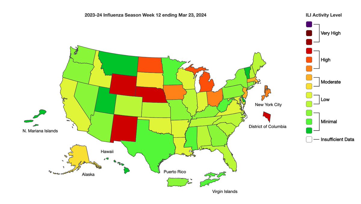 1. It looks like #flu season is coming to a close. Things have calmed down considerably since the peak of activity at the end of Dec. A few states are still reporting high #influenza like illness, but most are heading back to off-season levels. Hallelujah. cdc.gov/flu/weekly/