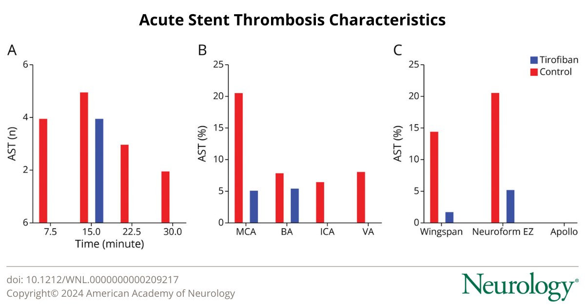 This study provides Class II evidence that for patients with symptomatic high-grade intracranial atherosclerotic stenosis, pretreatment with tirofiban decreases the incidence of acute stent thrombosis: bit.ly/3TSgawz #NeuroTwitter #Neurology