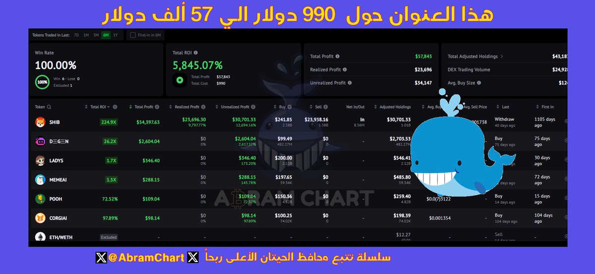 abramchart's tweet photo. عنوان صنع ثروة من عملات الميمز فقط 🐶🐱

هذا العنوان حول $990 الي $57,843 أخر 6 شهور 💸🫰
 
فتح 6 صفقات أخر 6 شهور وجميع صفقاته ناجحة 

يمكنك ان تضيف هذا العنوان لقائمة المتابعة والربح معه 

تفاعل حتى نكمل #السلسلة 🧵 https://t.co/pX3hhy6ZEY