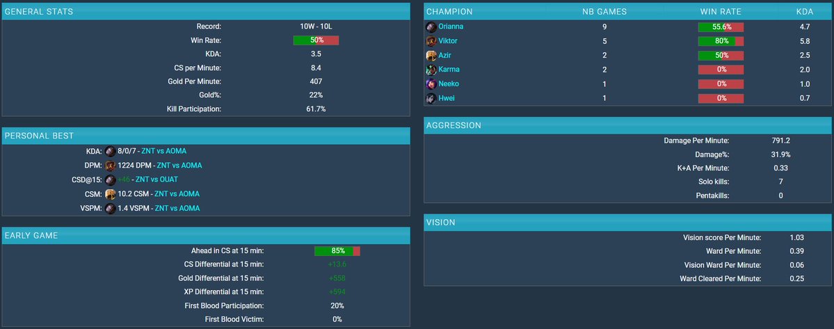 Hi, while i'm still contracted with <a href="/zennit_gaming/">ZennIT 🇧🇪</a> they allowed me to explore my options for summer split ! 
I'm mainly looking for major erl2 or minor erl1.

1st GD, XPD &amp; CSD@15 in ESLOL in both regular split and playoffs
35 DMG% in playoffs

VODs available upon request