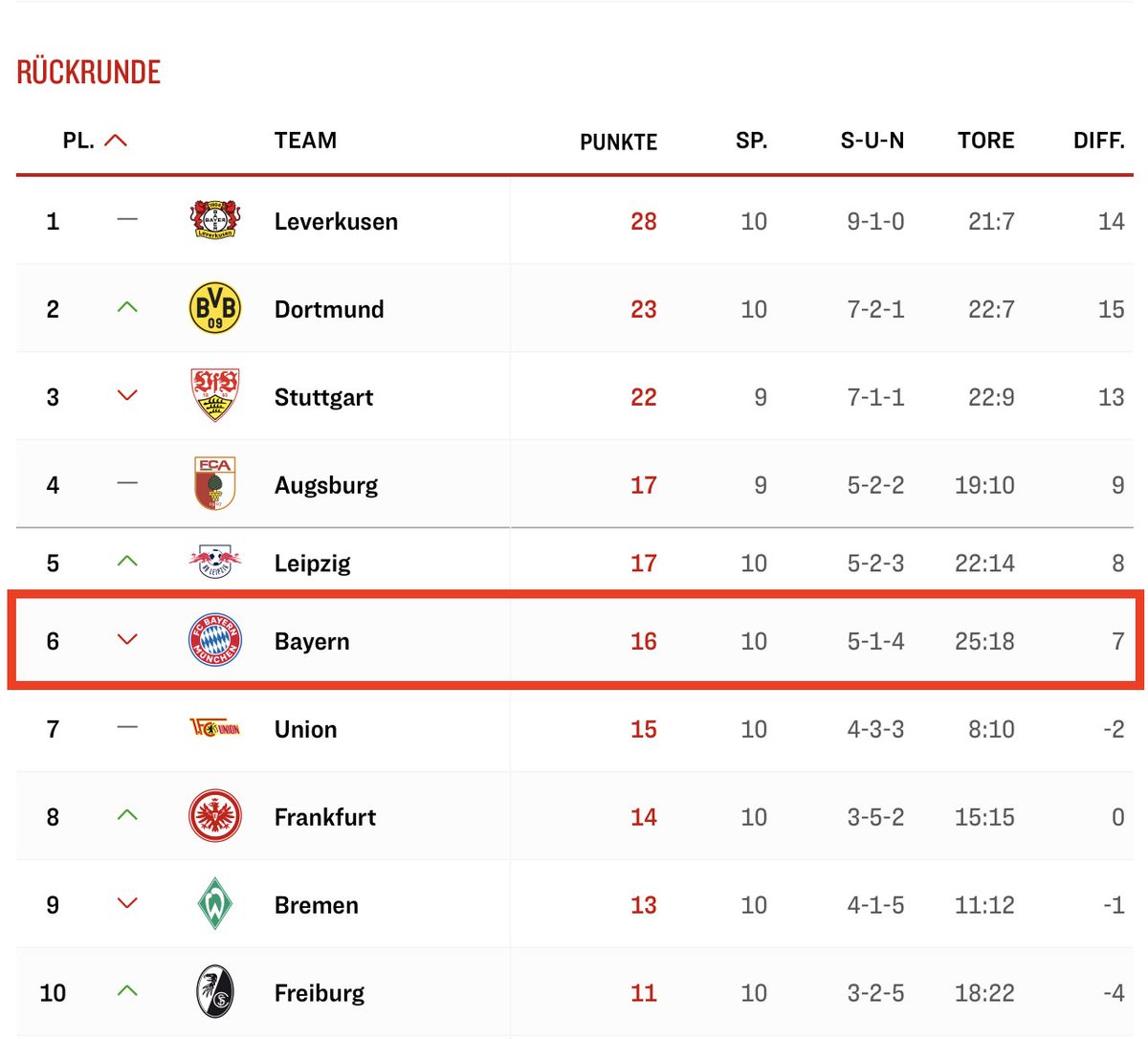 Mit dem Schnitt der Rückrunde würde Bayern auf eine Saison gesehen auf 54 Punkte kommen und 61 Gegentore kassieren...

#FCBBVB #Bayern <a href="/levins0hn/">Niklas Levinsohn</a> <a href="/TobiasEscher/">Tobias Escher</a> <a href="/BrudiVoeller/">NicoHeymer</a>