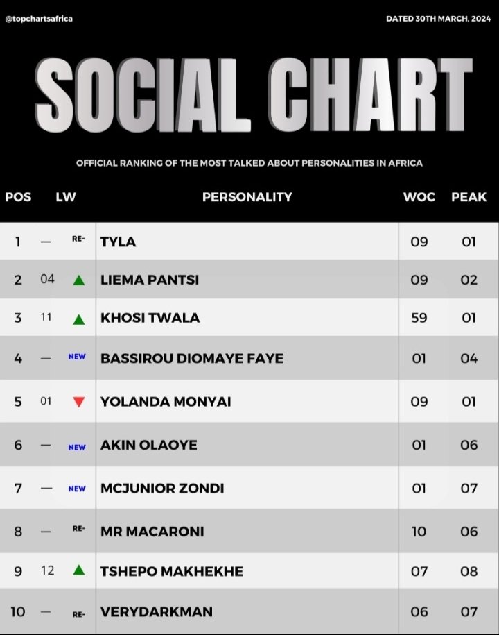 The power that is Liema and her Lillies/LiGends/Li-Flamez in the final week of BBM4, where she hasn't even been on her socials, she trended at no 2 even MCJ made the top 10 for the 1st time  thanks to the Lillies/LiGends/Li-Flamez. Stop playing with us 
#BBMzansi 
#LiemaPantsi