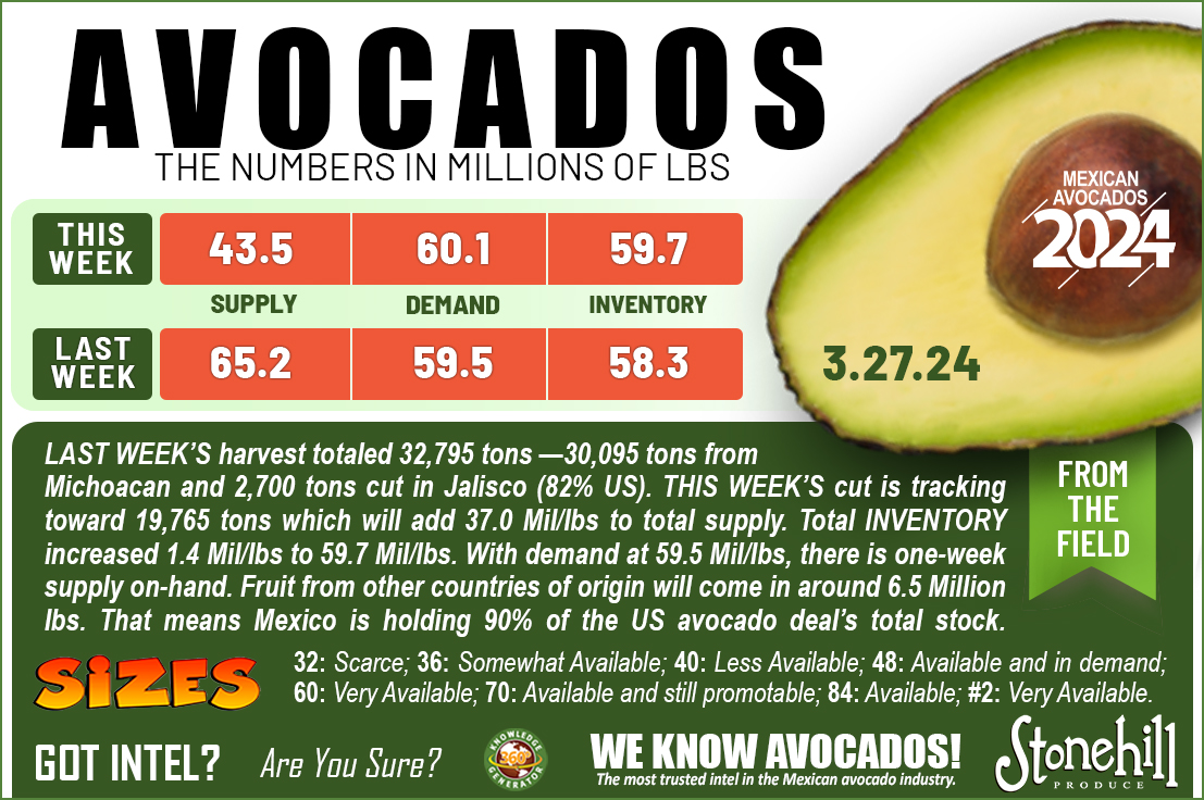 Here are this week's avocado numbers. 🥑 Make sure you have the MOST TRUSTED intel on the U.S. Avocado deal. Don't do the deal without the intel!

Learn more at StonehillProduce.com

#avocados #grocery #supermarkets #supermercados #supermarketnews #avolovers