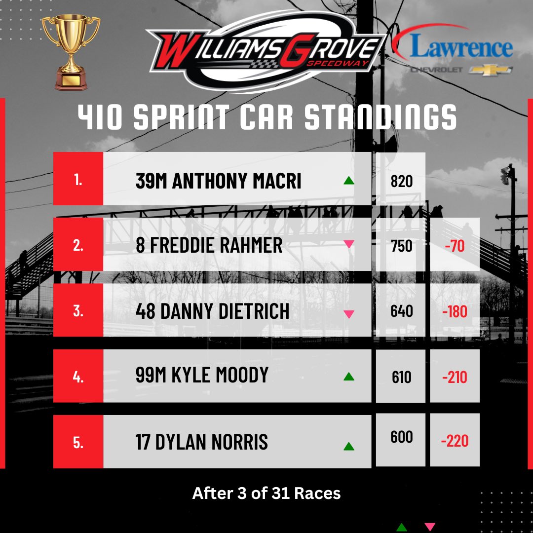 Current Lawrence Chevrolet 410 Sprint Car Point Standings