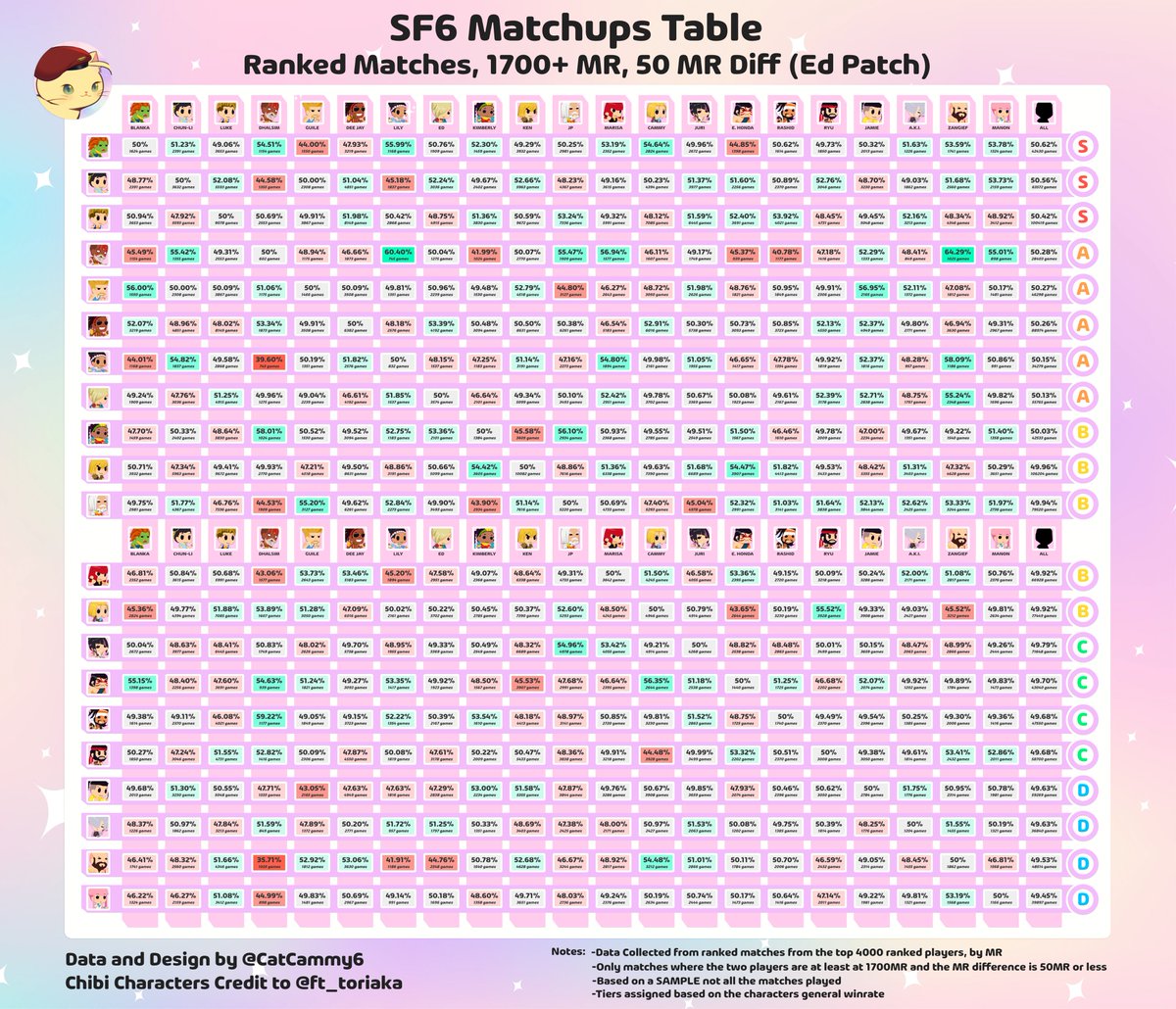 #StreetFighter6 #SF6 MR Matchups table, based on 1700+ MR, 50 MR Diff post Ed Patch. I will publish the ones for Legend/Less MR diff once my sample of games from this patch is big enough. If you appreciate my work, you can follow me or buy me a coffee! buymeacoffee.com/misaka06