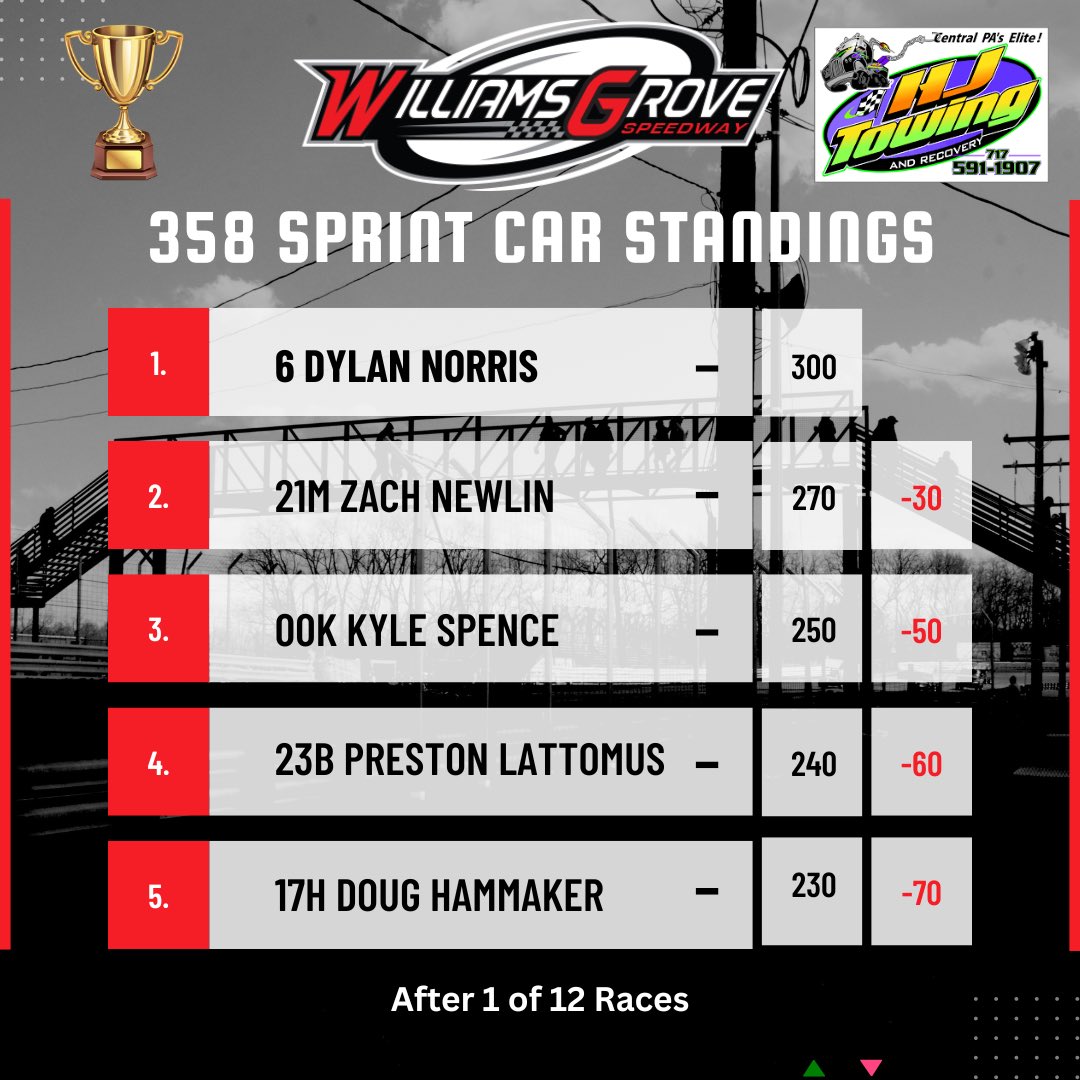 Current HJ Towing & Recovery 358 Sprint Car Point Standings