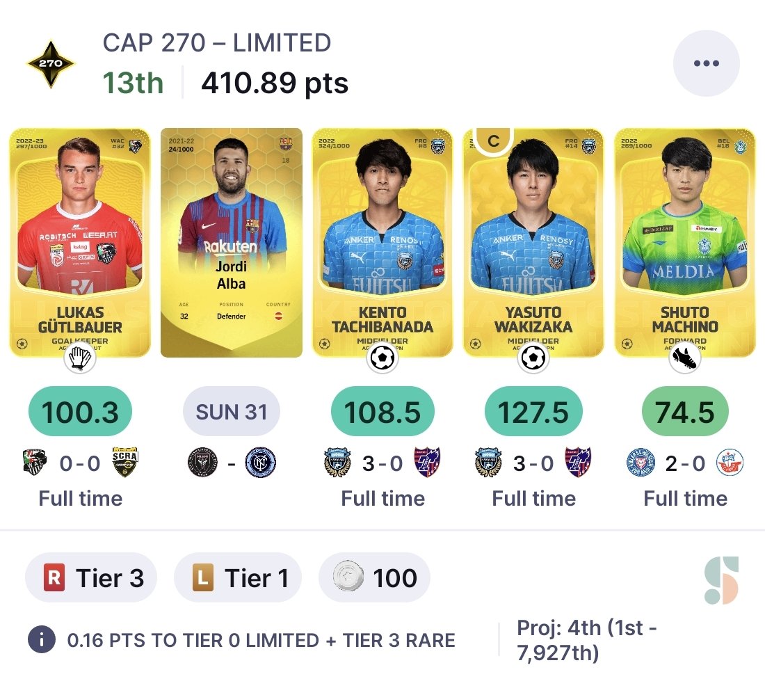 sorare__journey's tweet photo. ABSURD CAP270 💥🚀
The mini #Kawasaki stack was lethal 🇯🇵 and Gutlabauer a WALL at the second as a starting keeper 🧤
Jordi Alba is much awaited, but no #Messi means Miami can wind around at Alba can be a 20 like last game! Everything on him now ⏳
#Cap270 #Sorare https://t.co/Ig1etfa2V5