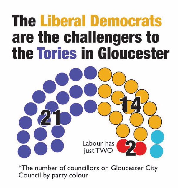 After outstanding results at last year's #Tewkesbury Borough Council Elections, the Lib Dems are now taking the fight to the Conservatives at #Gloucester City Council. They're standing a slate of superb candidates and Gloucester badly needs a new administration. 🔶