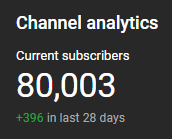 PapaSeaner's tweet photo. 80k on the @MTashed clips channel LETSGOOOOOOO https://t.co/55OFG89oWi