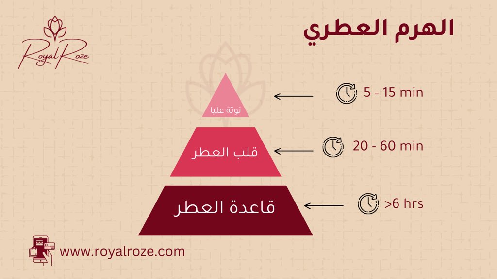 RoyalRoze_'s tweet photo. اكتشف النوتات العطرية واتقن التفرقة بينها ✨ لتتمكن من اختيار العطر المثالي الذي يعكس شخصيتك ويناسب مزاجك في كل مناسبة 🌷 

اختر عطرك بوعي مع رويال روز
- نوتة عليا
- نوتة قلب العطر 
- نوتة قاعدة العطر 

#رابطة_عشاق_العطور  #رويال_روز #عطور_فيجن #perfum #رامز_جاب_من_الآخر https://t.co/tCw1Rlh6lM