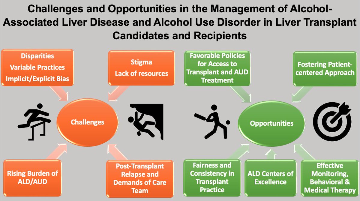 🚨Substance Use Series Review🚨 Management of Alcohol-Associated liver disease and alcohol use disorder in liver #transplant candidates & recipients: Challenges & opportunities by @pummy92 et al journals.lww.com/lt/abstract/99… #livertwitter #liverX #livertransplant #alcoholusedisorder