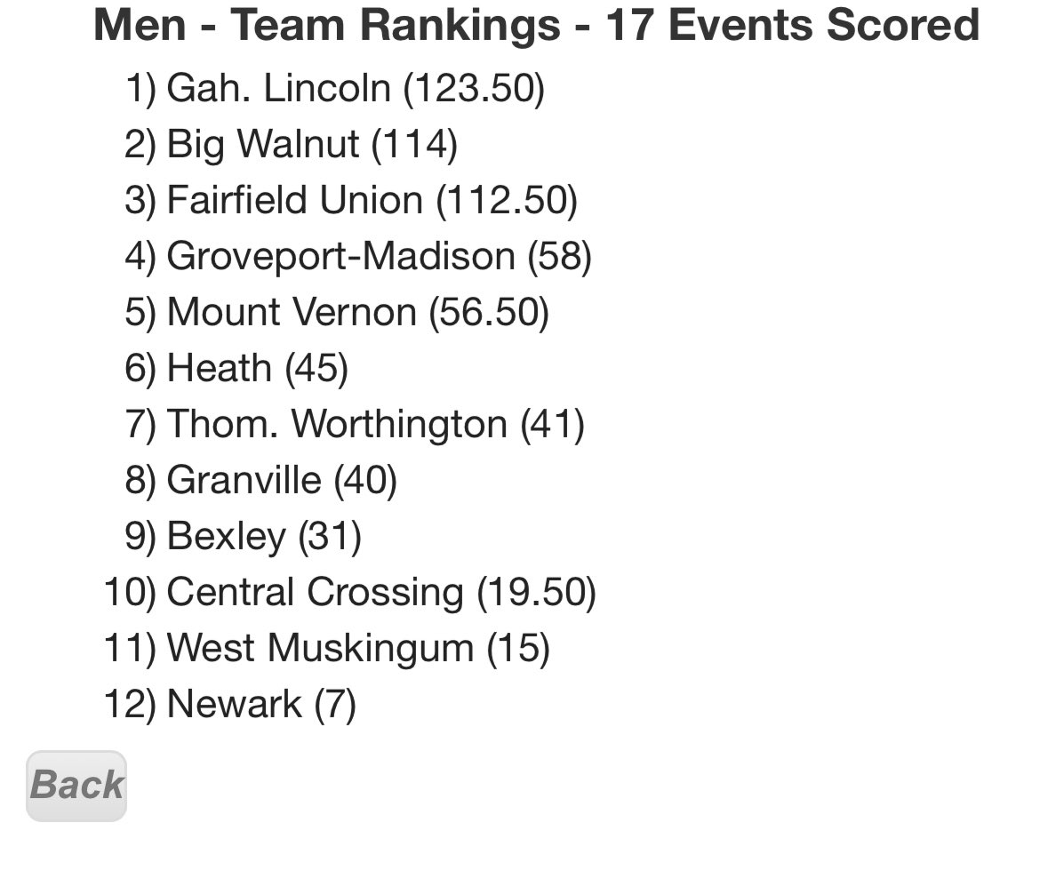 🚨 GM Boys finished 4th overall at the Newark Invitational today! The 4x1 and 4x2 relay team of Raishad King, Marcus Davis, Elijah Simmons and Jael Zuniga took 1st in both events. Simmons also won the 200m, Naqeeb Adams won the High Jump and Jalen Joyce took 2nd in Shot Put.🚨