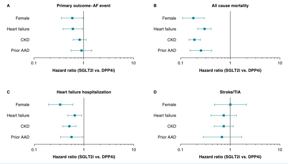 ⚠️ In patients with DM and pre-existing Atrial Fibrillation, SGLT2i ⬇️ AF-related health resource utilization and improved arrhythmic outcomes vs DPP4i‼️ @secardiologia @preventiva_SEC @almucastro01 @redGDPS @SEDiabetes academic.oup.com/europace/artic…