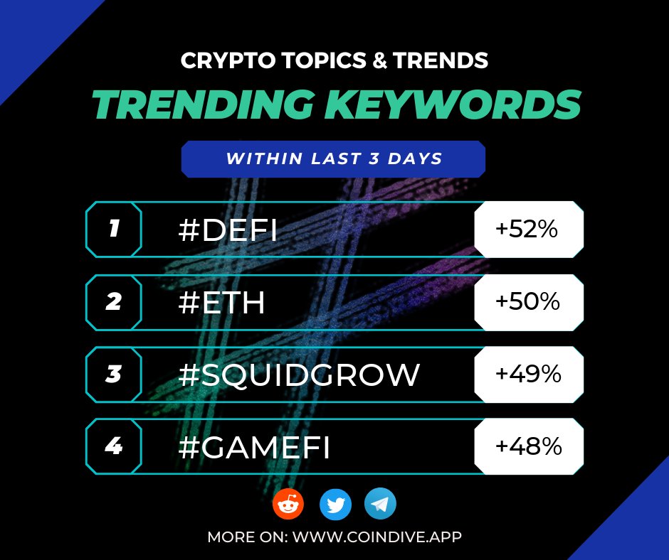 📈 Trending in Crypto Communities! See which topics are dominating the conversation:

1️⃣ #DeFi +52%
2️⃣ #ETH +50%
3️⃣ #SquidGrow +49%
4️⃣ #GameFi +48%

Explore the surge in discussions in our latest visual breakdown. #CryptoTrends #CommunityGrowth