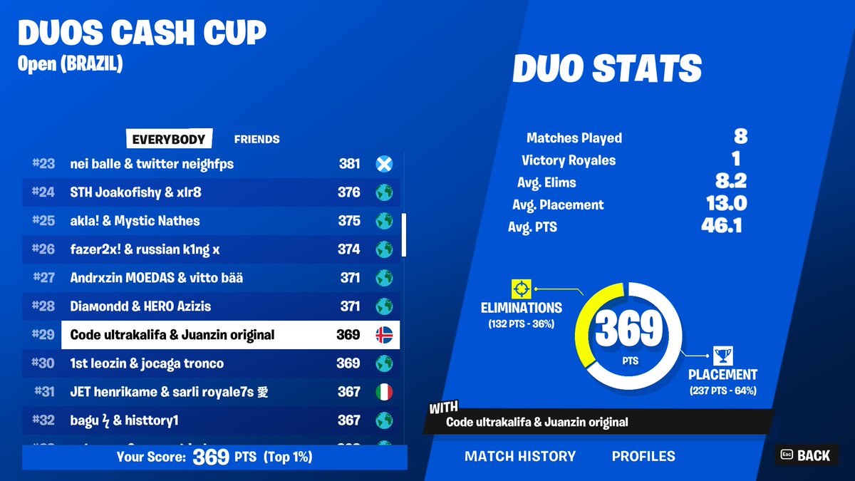 Qualed for finals w/ meu irmão de fncs <a href="/kalifaszn/">code ultrakalifa #ad</a>