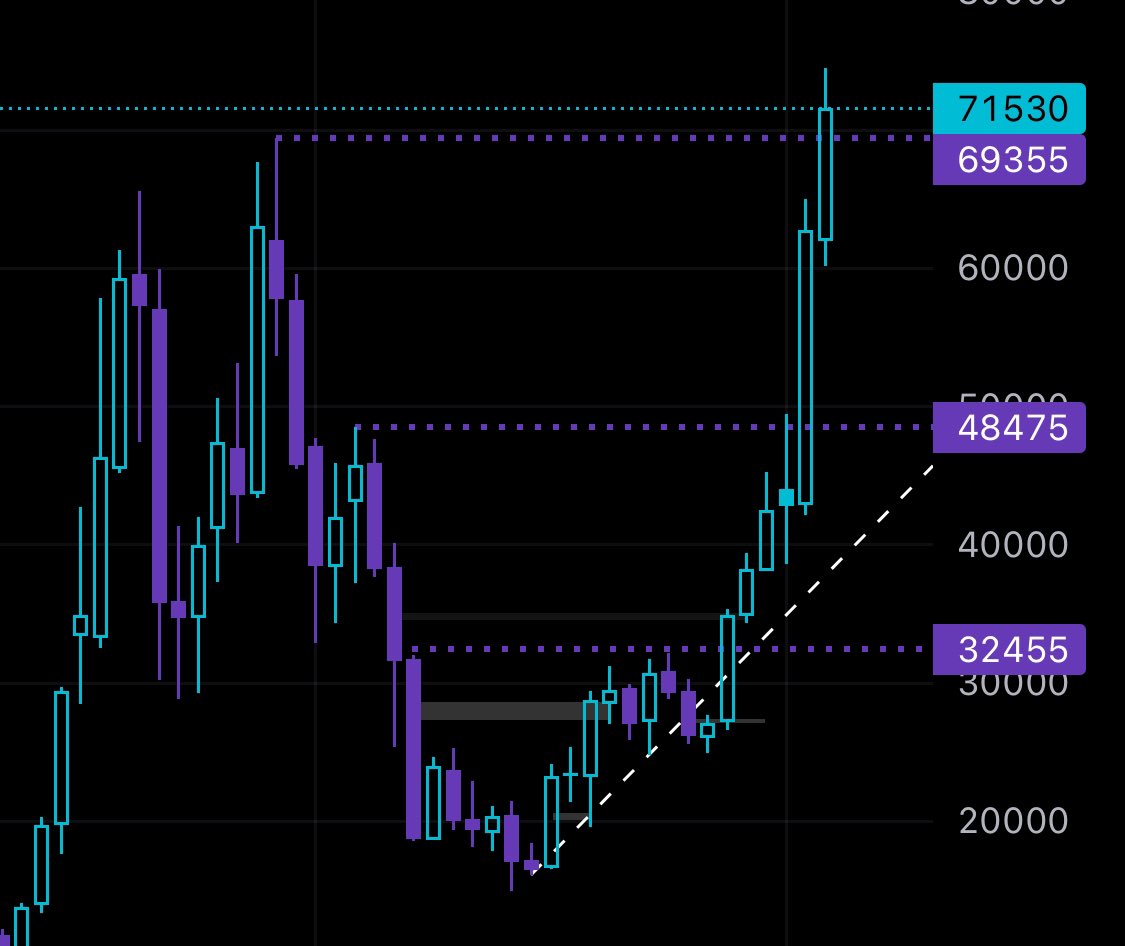 GiGiLedur's tweet photo. Le contrat #BTC future #CME à clôturer en mensuel au-dessus de l’ATH de 2021.

🐂 c’est bullish !

Reste à voir la clôture du spot ce dimanche 😉 https://t.co/H2iWoB6fbP