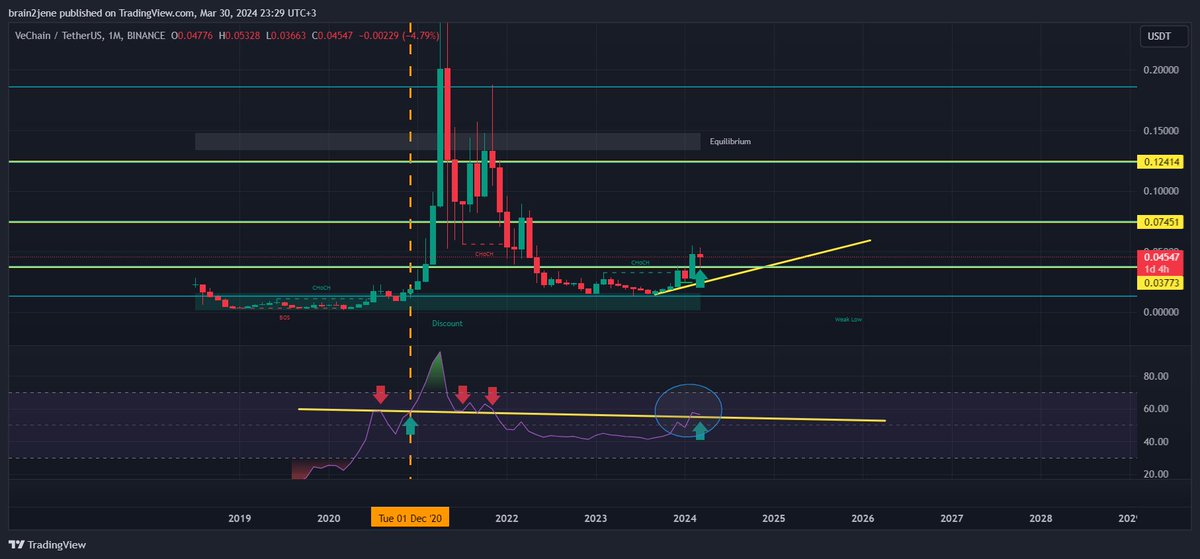 brain2jene's tweet image. $VET Monthly Chart says it all.

RSI ready is above 54 area which means the same action right before the bull run in Dec 2020.

#VET is highly positive in the weekly and monthly time frames, even against #BTC will do its best YEAR.

If you are looking for small gains forget it.