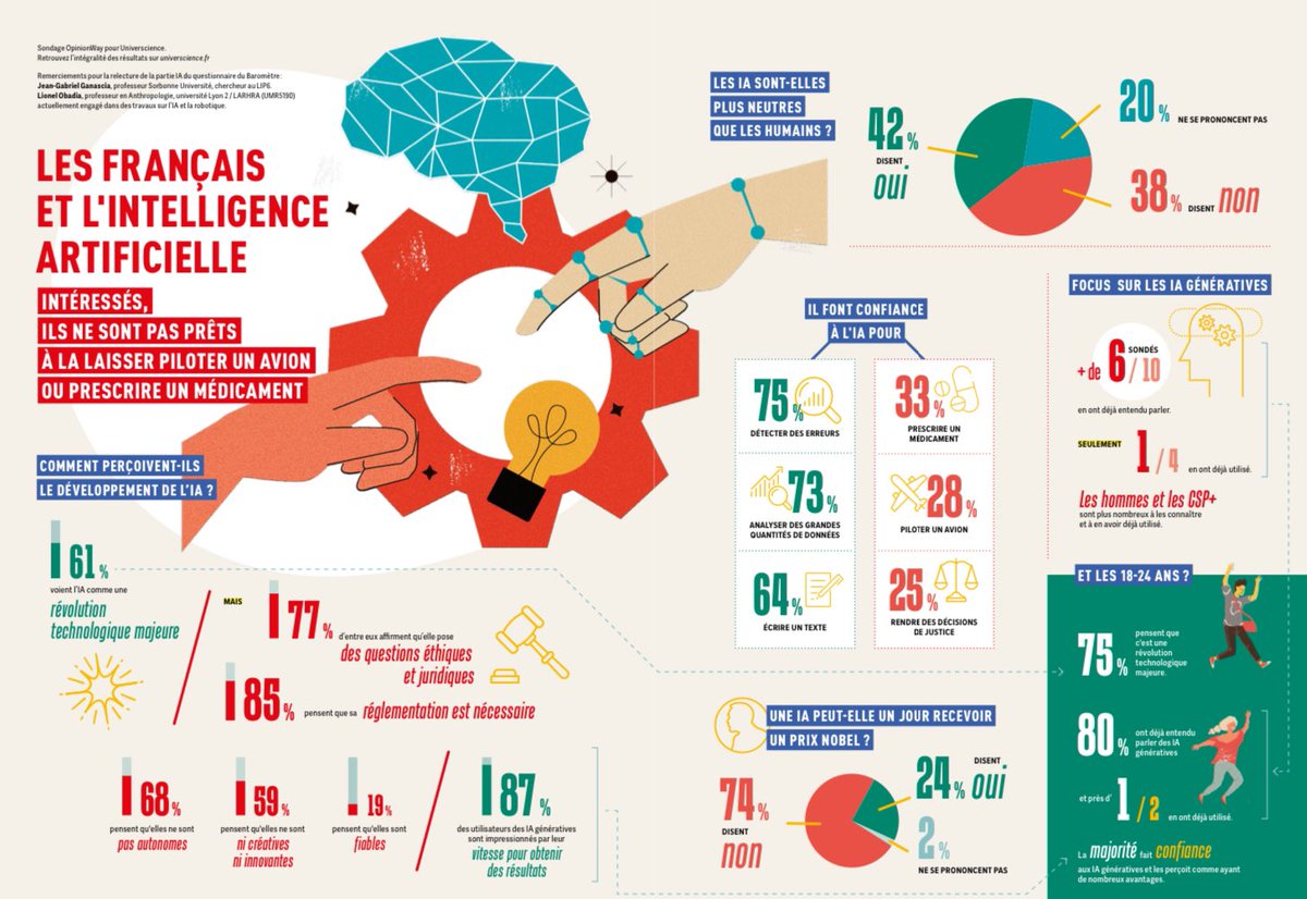 🧑‍💻 #IA / #ÉMI

✅ Le Baromètre de l’#EspritCritique <a href="/UniversSciences/">Univers Sciences</a>, édition 2024 - Quels usages les Français font-ils de l’#IA et de ses applications ? Comment voient-ils son avenir ? L'IA, plutôt une menace ou une opportunité ? <a href="/eduscol_EMI/">éduscol EMI</a> 

👉 universcience.fr/fr/esprit-crit…