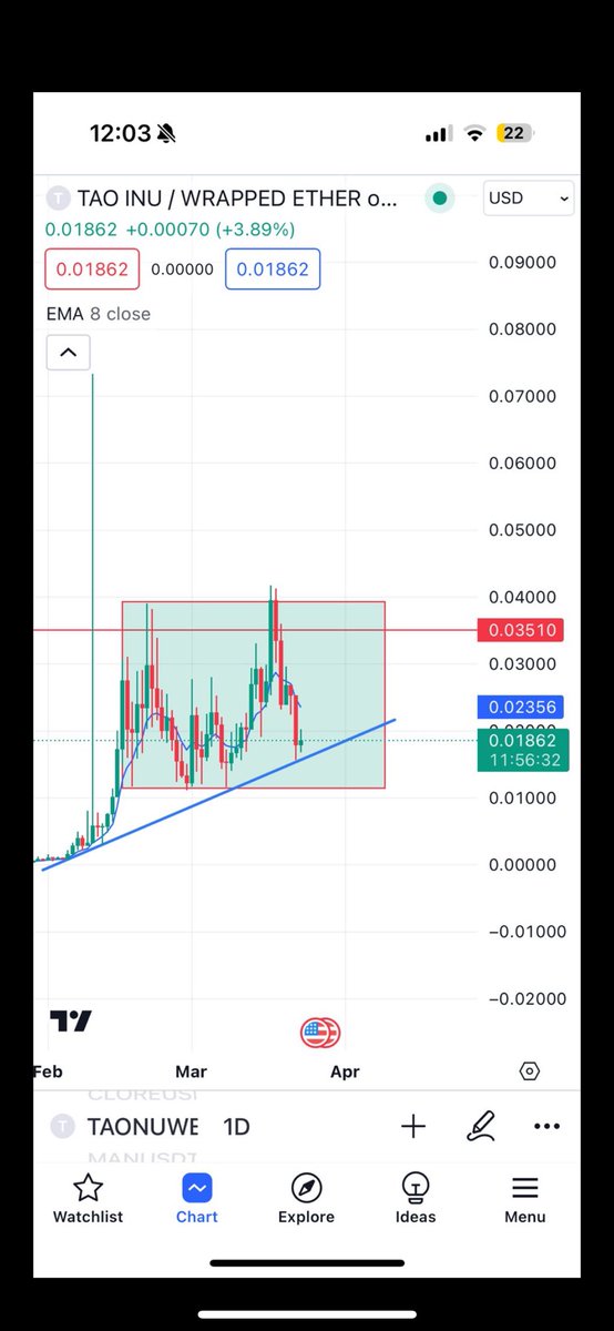 CryptoDavide33's tweet image. I drew this in a while back for $TAONU we’ve since breached base support and closing in on the lower level of support. This comes as no surprise with the overall market correcting (mainly alts). 

$TAO has had quite a bit of “FUD” but when digging deeper into it, the project is…