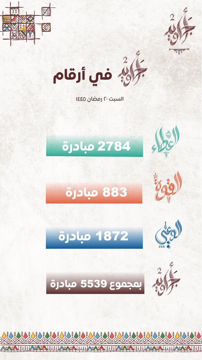 عظيم جدا تفاعل أهل عسير أهل المبادرات 
أرقام تتحدث ماذا حدث خلال ٢٠ يوم فقط 

 #اجاويد2