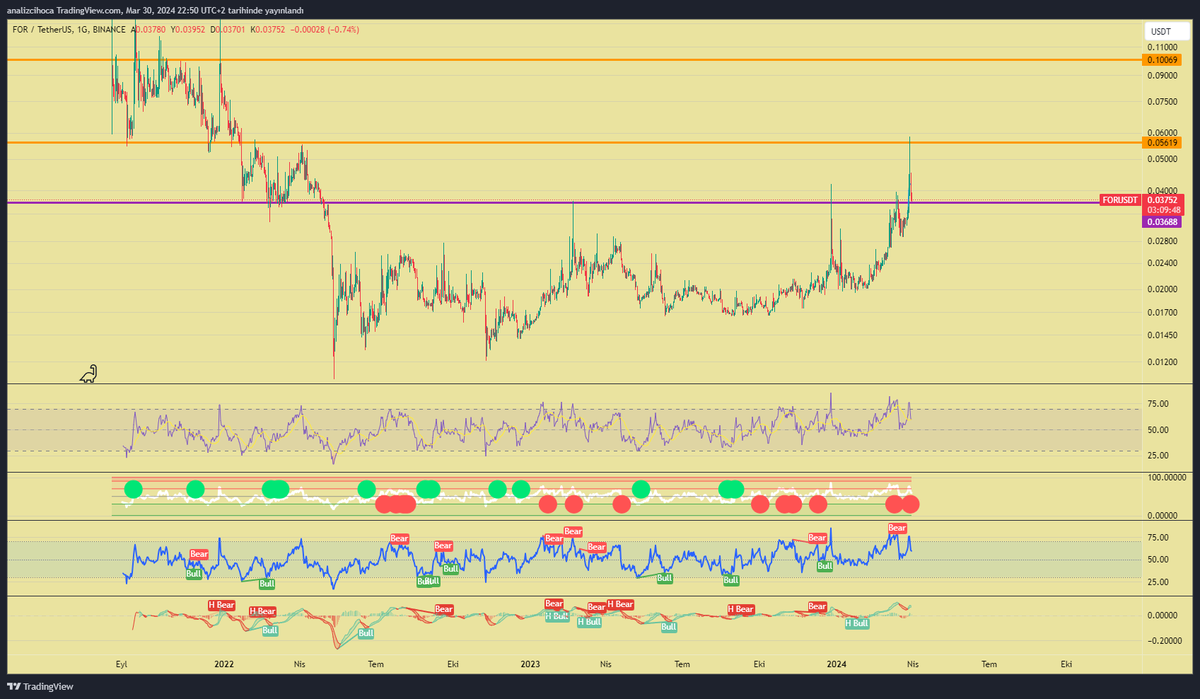 analizcihoca's tweet photo. #For 0.03752$
Mor çizgiyi test ediyor. Üzerinde kaldığı sürece yükseliş devam eder. Turuncu çizgiler hedefleri.
$for #forusdt #bitcoin #altcoin #btc #btcusdt #kriptopara #binance https://t.co/wyX5U8QT4n