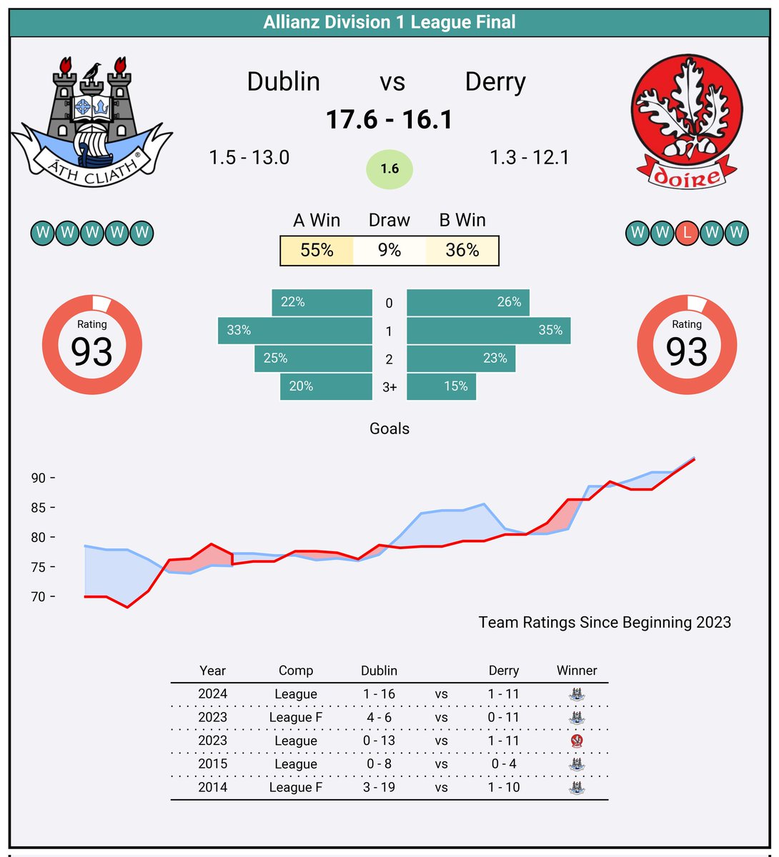 #Dublin v #Derry
#AllianzLeagues #GAA