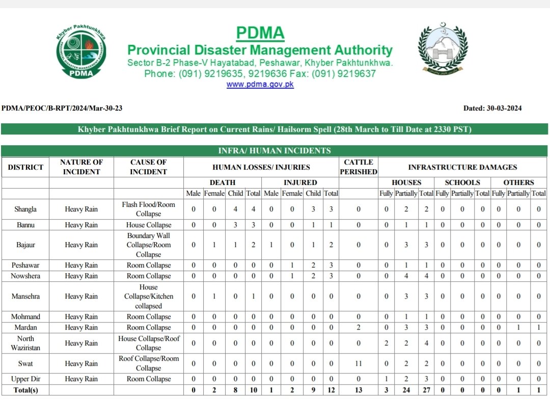 *پی ڈی ایم اے اپڈیٹس* صوبہ خیبرپختونخوا میں گزشتہ روز بارش/ژالہ باری کے باعث 10 افراد جانبحق جبکہ 12 افراد زخمی . جانبحق افراد میں 8 بچے اور 2 خواتین جبکہ زخمیوں میں 9 بچے، دو خواتین اور 1 مرد شامل.مختلف اضلاع میں دیواریں اور چھتیں گرنے سے مجموعی طور پر 27 گھروں کو نقصان پہنچا