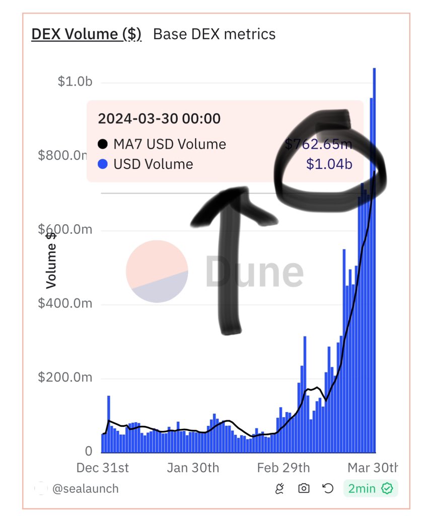 first &gt;$1B DEX volume day on <a href="/base/">Base</a>

↑