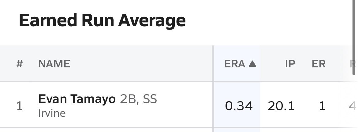 Evan Tamayo (@evantamayo32) on Twitter photo Good win to o take the league series against University. Started the game on the mound and finished 5 1/3 IP giving up 1 hit. At the break halfway through the season, I am the Pacific Coast League Leader in ERA, 2nd in BA and 2nd in OBP.
<a href="/Irvinebaseball/">Vaqueros Baseball</a>
<a href="/SoCalBirds/">So Cal Birds (Baseball Training Academy)</a> Good win to o take the league series against University. Started the game on the mound and finished 5 1/3 IP giving up 1 hit. At the break halfway through the season, I am the Pacific Coast League Leader in ERA, 2nd in BA and 2nd in OBP.
<a href="/Irvinebaseball/">Vaqueros Baseball</a>
<a href="/SoCalBirds/">So Cal Birds (Baseball Training Academy)</a>