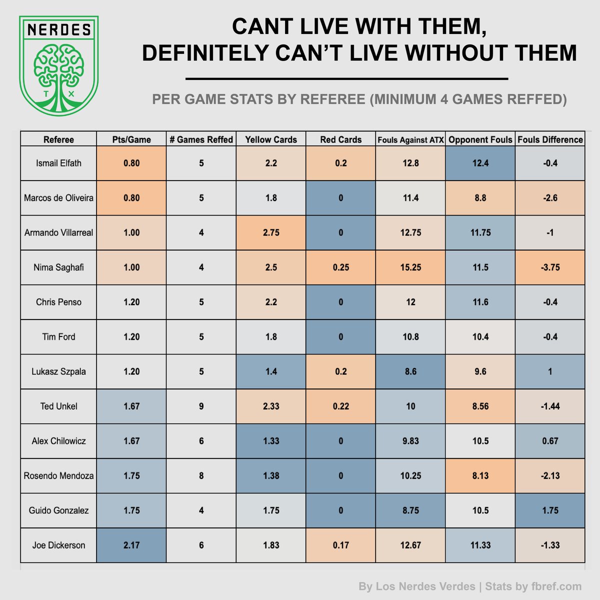 2/ Who you view as #AustinFC’s biggest nemesis depends on your criteria. The Verde & Black are averaging under a point a game under Ismail Elfath and Marcos de Oliveira. Despite Elfath’s record for Austin FC, he has the closest difference in fouls called for and against us.