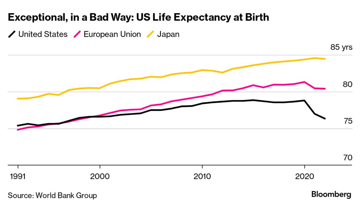 Life expectancy across several countries has been plateauing and even declining over the last decade. More money is being poured into research than ever before. We put out more drugs and information than ever, but it’s not moving the needle.