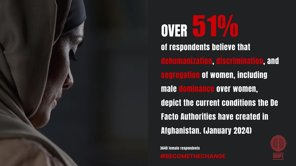 Discover key insights from our recent survey on Gender Apartheid in Afghanistan, shedding light on women's perspectives. Link to survey: bishnaw.com/survey/30-jan-… Data collected by @Bishnaw_Wawra #Afghanistan #GenderEquality #DROPS