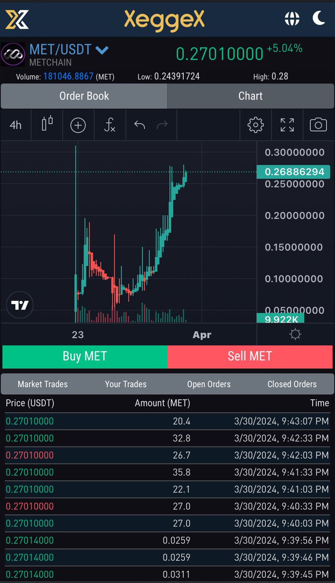 @MetChain_tech is looking very bullish this weekend. 

Metchain utilizes a three-layered blockchain with a blend of Heavyhash GPU PoW and NFT-based PoS for speed, security and scalability.  

#Bitcoin  #altcoin #btc  #memecoin $btc $fet $woo $inj $qnt $tsuka $WIF $BLOCK