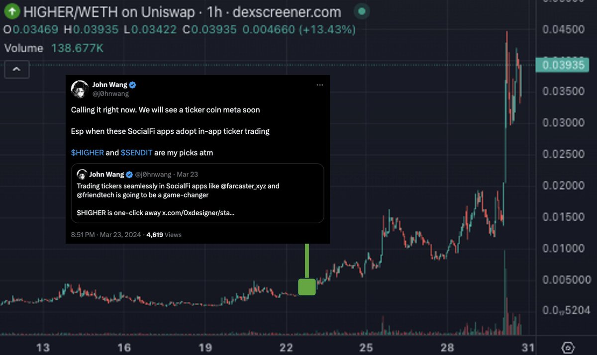j0hnwang's tweet image. I faded $DEGEN ($1B). Not going to fade $HIGHER ($38M).

↑