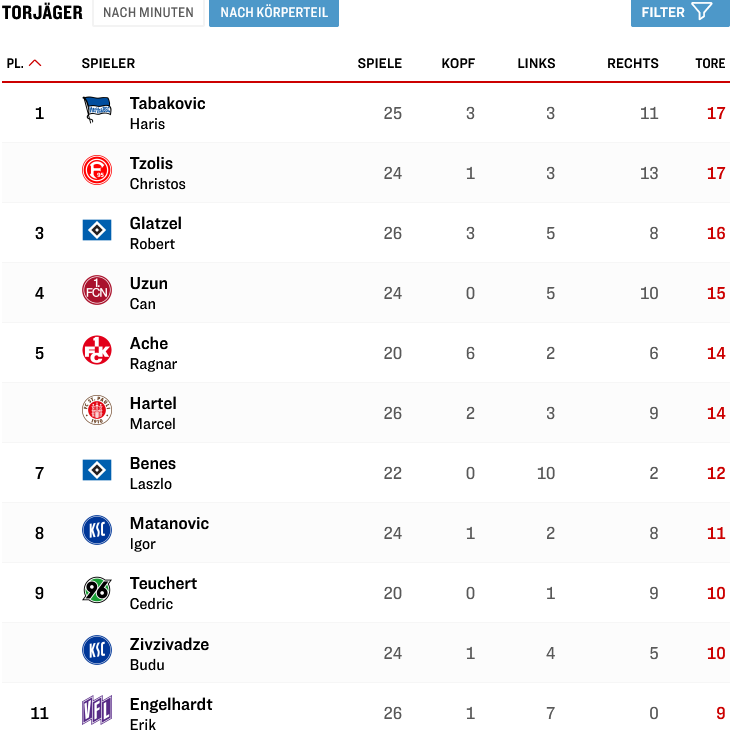 #Torschützen 2.Bundesliga.

#hahohe #BSCFCN