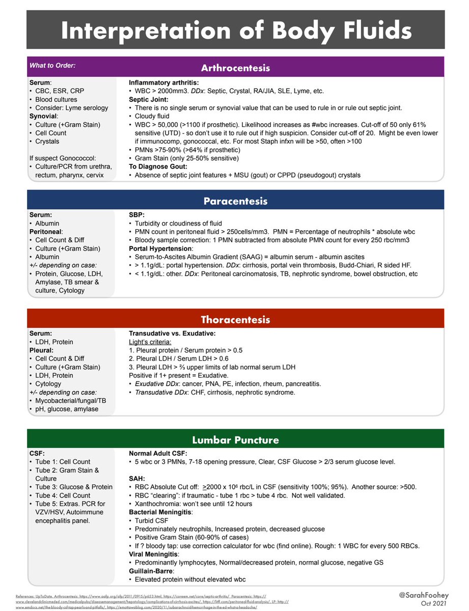 Interpretation of body fluids @SarahFoohey #MedEd