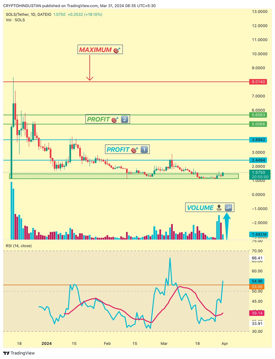 criptohindustan's tweet photo. $SOLS #Spl20 #sols 2.O ๐ฅ๐ฅโ
๐
Buy ๐ฏ:- 1.25$ Filled โ
Volume flowing in
RSI MOVED ABOVE RESISTANCE LINE
Daily Candle breaking out of the Buy zone,
๐ it will go above 2$ & then sky is the limit.
Those who havenโt added, JUST BUY IT NOW.
#CRIPTOHINDUSTAN @SOLSspl20 https://t.co/ORhRekukNe