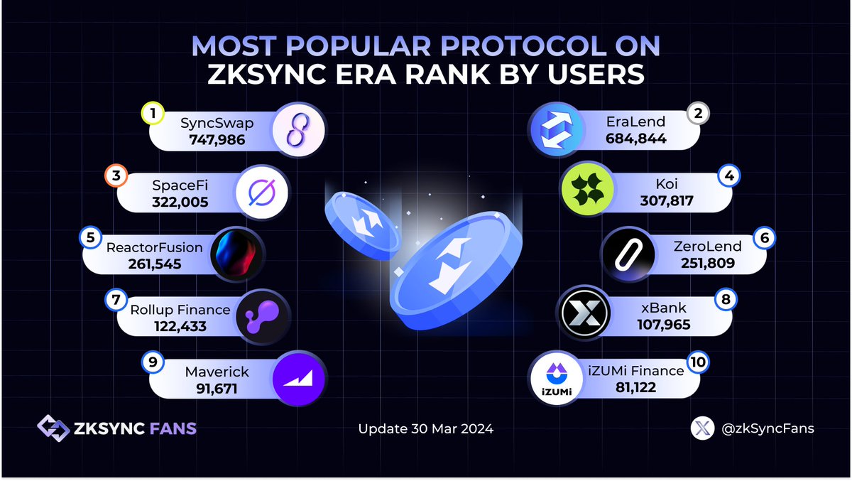 ZKsync Fans (∎, ∆) (@zksyncfans) on Twitter photo 🔥MOST POPULAR PROTOCOL ON ZKSYNC ERA RANK BY USERS🔥
1⃣<a href="/syncswap/">SyncSwap (((+)))</a>
2⃣<a href="/Era_Lend/">EraLend | The #1 Money Market on zkSync🥇</a>
3⃣<a href="/spacefi_io/">SpaceFi (∎, ∆) 🦇🔊</a>
4⃣<a href="/koi_finance/">Koi Finance (∎, ∆)</a>
5⃣@ReactorFusionR
6⃣<a href="/zerolendxyz/">ZeroLend</a>
7⃣<a href="/Rollup_Finance/">R 🚀🚀</a>
8⃣<a href="/xBankFinance/">xBank</a>
9⃣<a href="/mavprotocol/">Maverick Protocol</a>
🔟<a href="/izumi_Finance/">iZUMi Finance | #iZiSwap</a>
#zkSync #zkSyncFans 🔥MOST POPULAR PROTOCOL ON ZKSYNC ERA RANK BY USERS🔥
1⃣<a href="/syncswap/">SyncSwap (((+)))</a>
2⃣<a href="/Era_Lend/">EraLend | The #1 Money Market on zkSync🥇</a>
3⃣<a href="/spacefi_io/">SpaceFi (∎, ∆) 🦇🔊</a>
4⃣<a href="/koi_finance/">Koi Finance (∎, ∆)</a>
5⃣@ReactorFusionR
6⃣<a href="/zerolendxyz/">ZeroLend</a>
7⃣<a href="/Rollup_Finance/">R 🚀🚀</a>
8⃣<a href="/xBankFinance/">xBank</a>
9⃣<a href="/mavprotocol/">Maverick Protocol</a>
🔟<a href="/izumi_Finance/">iZUMi Finance | #iZiSwap</a>
#zkSync #zkSyncFans