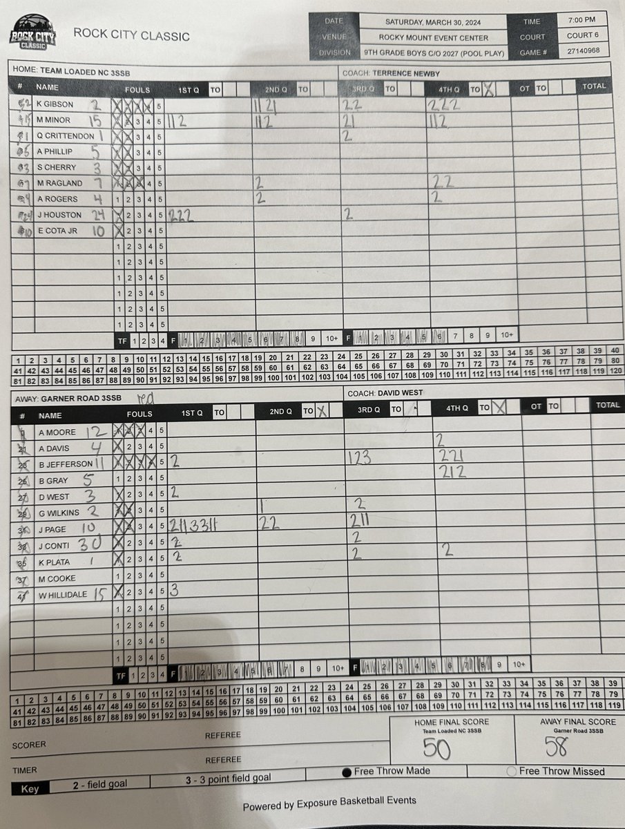 @GroadBballClub 2027 3SSB - 58 Team Loaded NC 2027 3SSB - 50 6’5 G Jordan Page w/ the game high of 20P (16 in the 1H) 6’2 SG @BrennenJeff11 w/ 13P 5’11 PG @kobeplata w/ 6P 6’2 CG @thebrysongray w/ 5P 6’7 F/C @JoshConti2027 w/ 4P @NGSHoops @BucketReel @D_West30 @3SSBCircuit