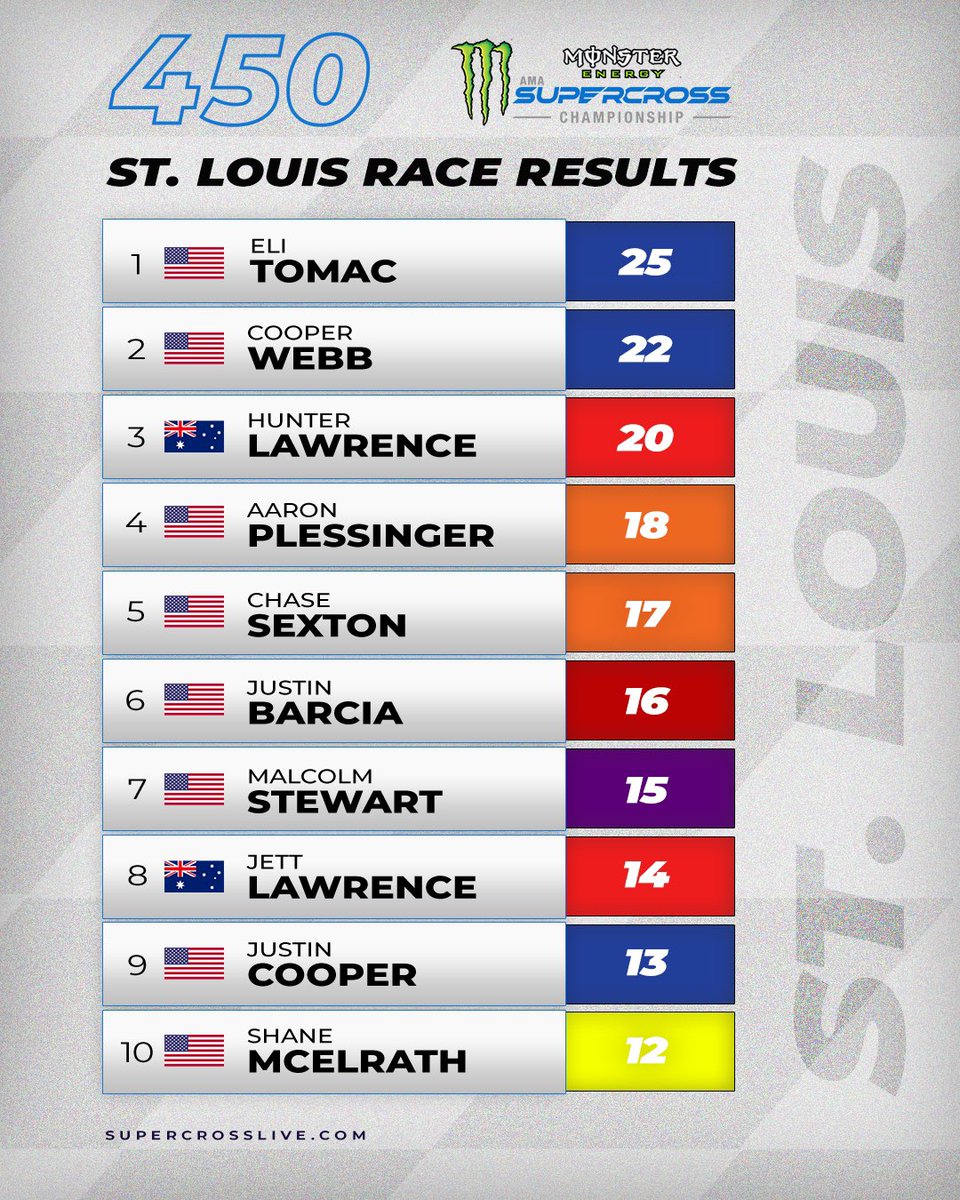 SupercrossLIVE's tweet photo. Here’s your 250 and 450 race results from St. Louis! 

#SupercrossLIVE #SMX https://t.co/z80IvXzhlb