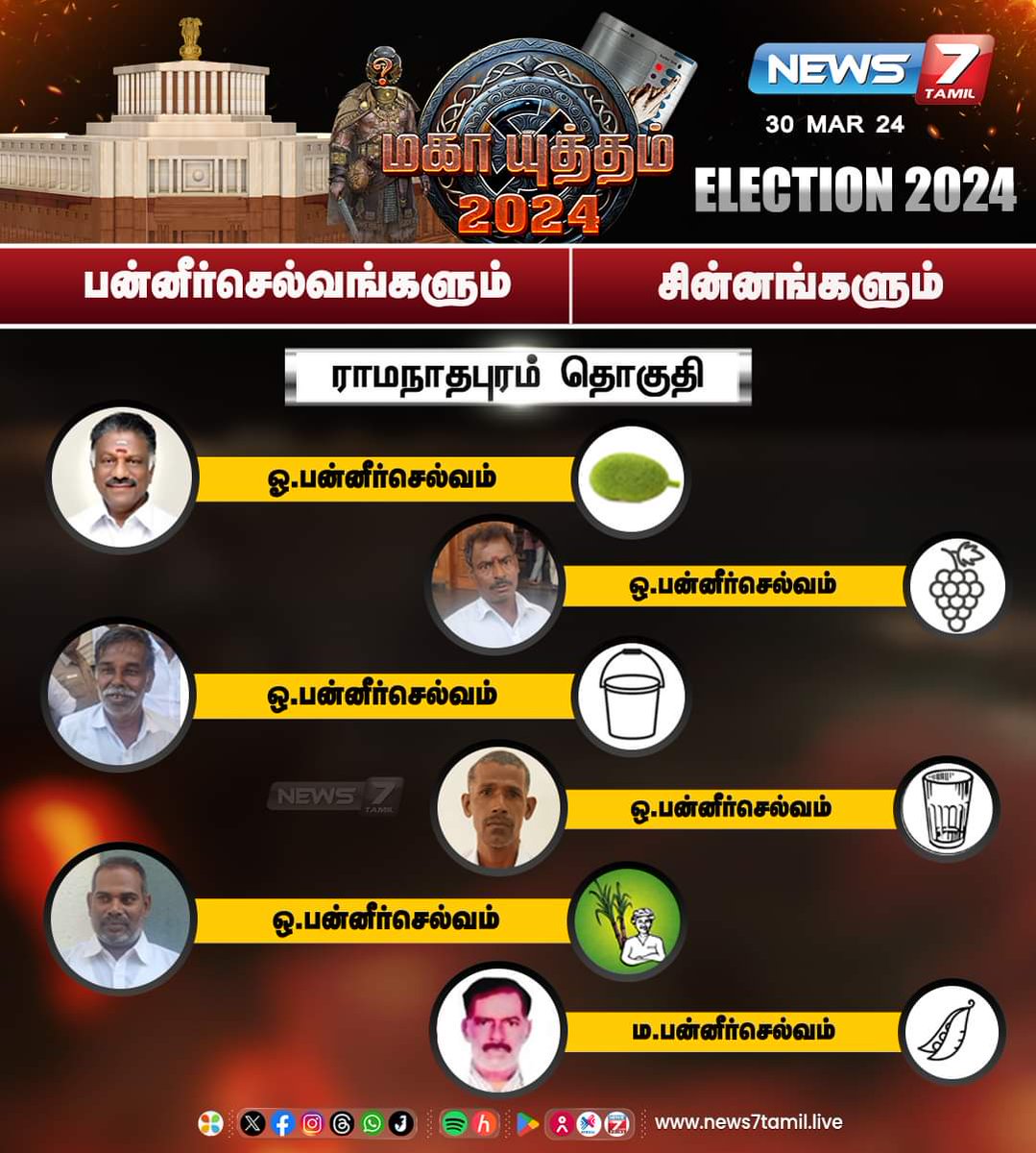 பன்னீர்செல்வங்களும் - சின்னங்களும் 

#OPS | #Ramanathapuram | #ElectionsWithNews7Tamil | #LokSabhaElection2024 | #Symbol | #News7Tamil | #News7TamilUpdates