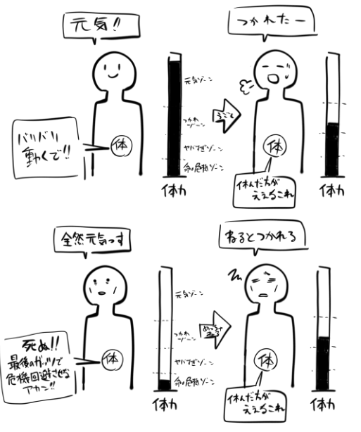 寝ると疲れるって言ってるやつだいたいこれだと思ってる 