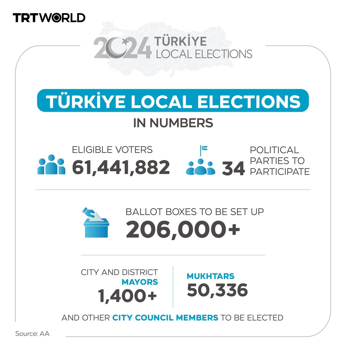 With over 61 million voters heading to the polls for Türkiye's local elections, here is a closer look at the elections in numbers