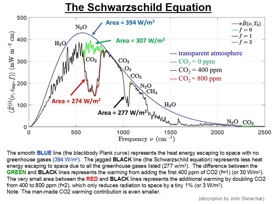 The Schwarzschild Equation (shown here as a diagram) is used by all the IPCC climate models. This equation clearly shows that doubling CO2 only results in a 1% warming effect. In other words it's negligible.