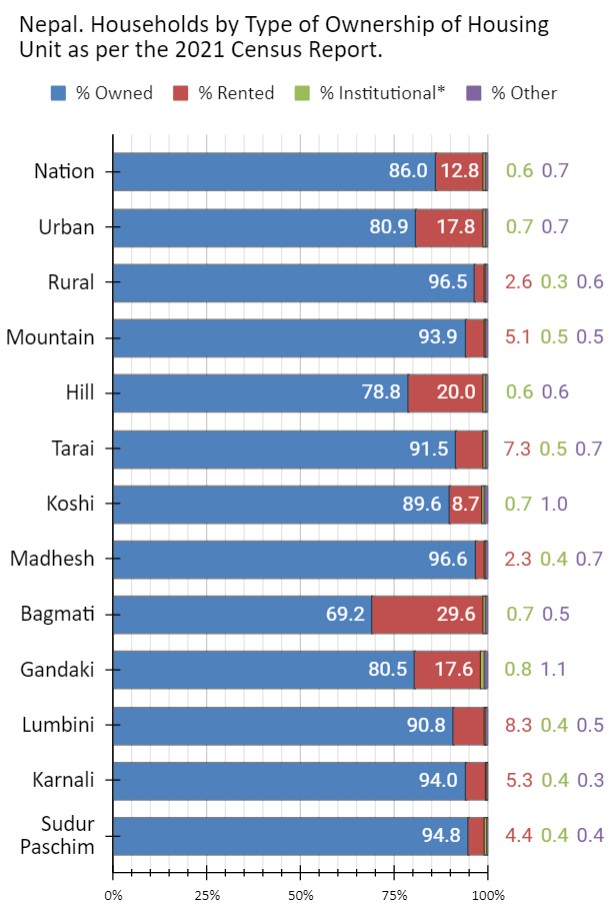 Dorje_sDooing's tweet photo. Four charts based on #Nepal's 2021 #CensusReport, shared without comment.
1. household heads by gender
2. households by type of ownership of housing unit
3. fixed asset ownership by females
4. % <16 children living with parents, father, & mother. https://t.co/v948s8an1Y