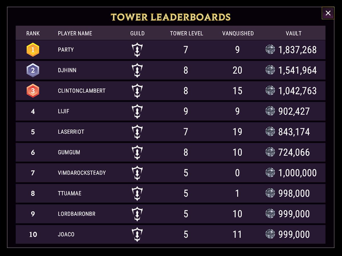 pArtySHIP1202's tweet image. #1ONE  #TOWERMASTER @ChampionsIO 

Plus a new shiny ✨ tower ⏫ upgrade ✨

Representing for the @TheWardensGC FAM!!!

#LFGAME ⚔️🛡️