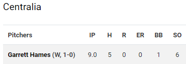 PNW College Baseball Report (@pnw_cbr) on Twitter photo Complete game shutout!
#JUCO: Garrett Hames <a href="/GarrettHames1/">Garrett Hames</a> threw a complete game shutout for <a href="/Centralia_BSB/">Centralia College Baseball</a> against #1 Lower Columbia earlier today.
Hames has gone 8+ innings in 3 of his last 5 starts, allowing 2 or fewer runs in those starts. Complete game shutout!
#JUCO: Garrett Hames <a href="/GarrettHames1/">Garrett Hames</a> threw a complete game shutout for <a href="/Centralia_BSB/">Centralia College Baseball</a> against #1 Lower Columbia earlier today.
Hames has gone 8+ innings in 3 of his last 5 starts, allowing 2 or fewer runs in those starts.