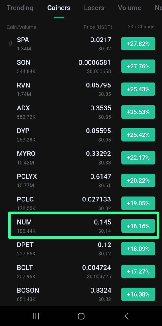 $NUM in top gainers board 😍💯
•Very delighted to see $NUM pumping as expected.