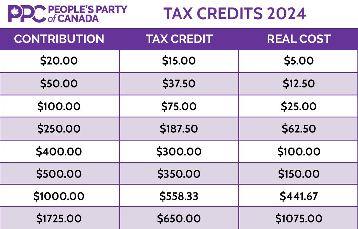 There’s only one day left to help us reach our goal for the first quarter of 2024!   Every time you donate to the PPC, you receive a tax credit that dramatically lowers the real cost of your donation. Please donate here👇 Thank you! peoplespartyofcanada.ca/donate-other